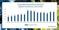 Digital Commerce Sektor mit Dealrekorden – Ziele sind Plattformen, Marketplaces und E-Commerce-Software